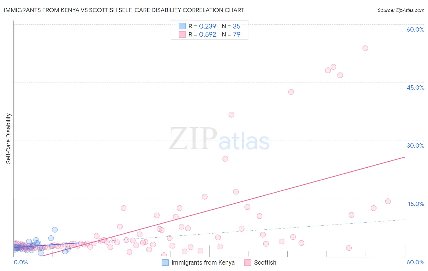 Immigrants from Kenya vs Scottish Self-Care Disability