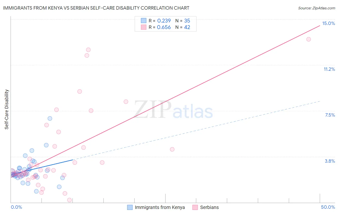Immigrants from Kenya vs Serbian Self-Care Disability