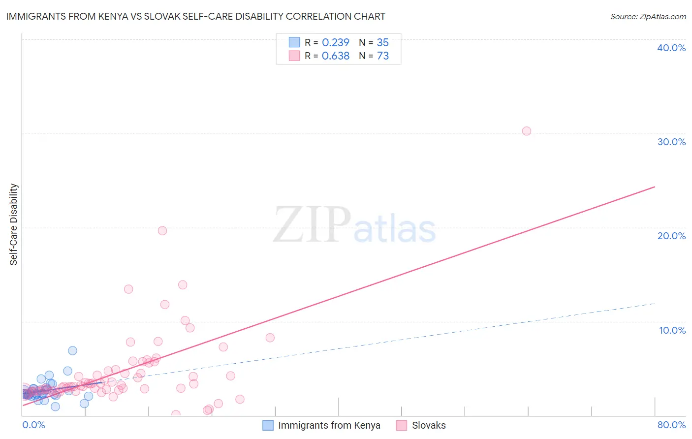 Immigrants from Kenya vs Slovak Self-Care Disability