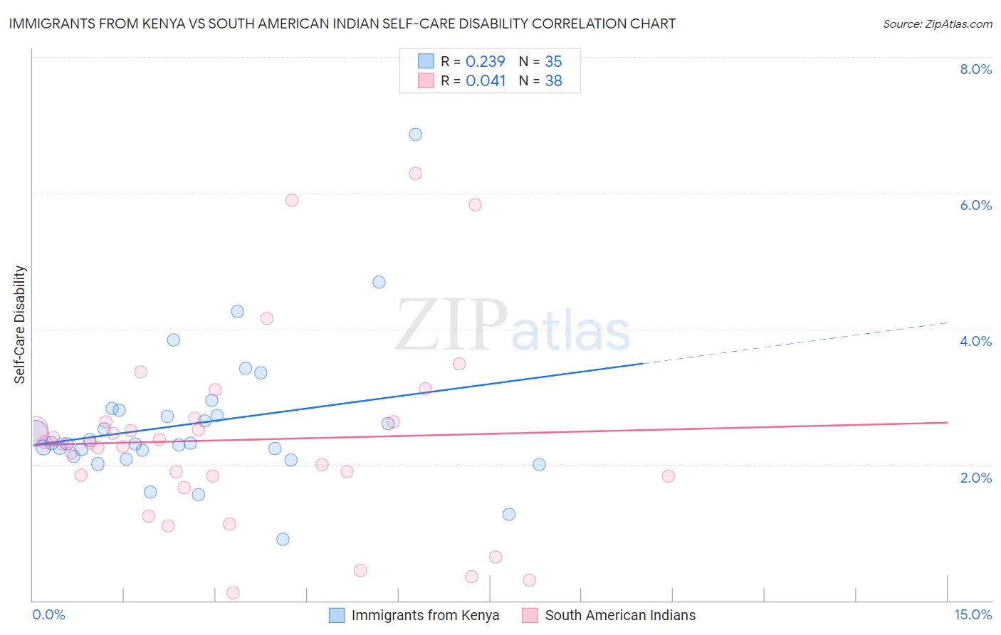 Immigrants from Kenya vs South American Indian Self-Care Disability