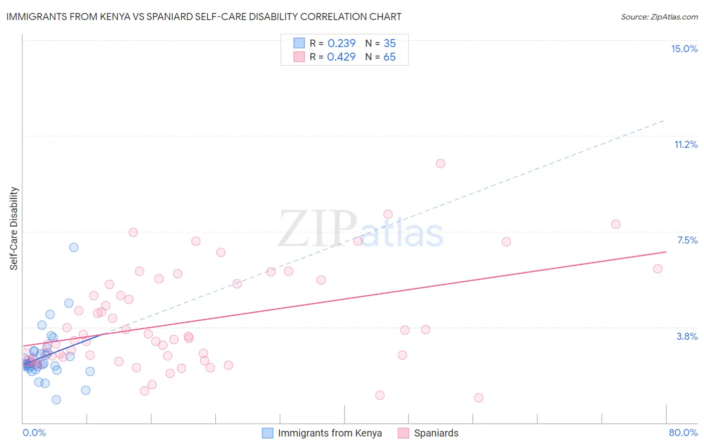 Immigrants from Kenya vs Spaniard Self-Care Disability