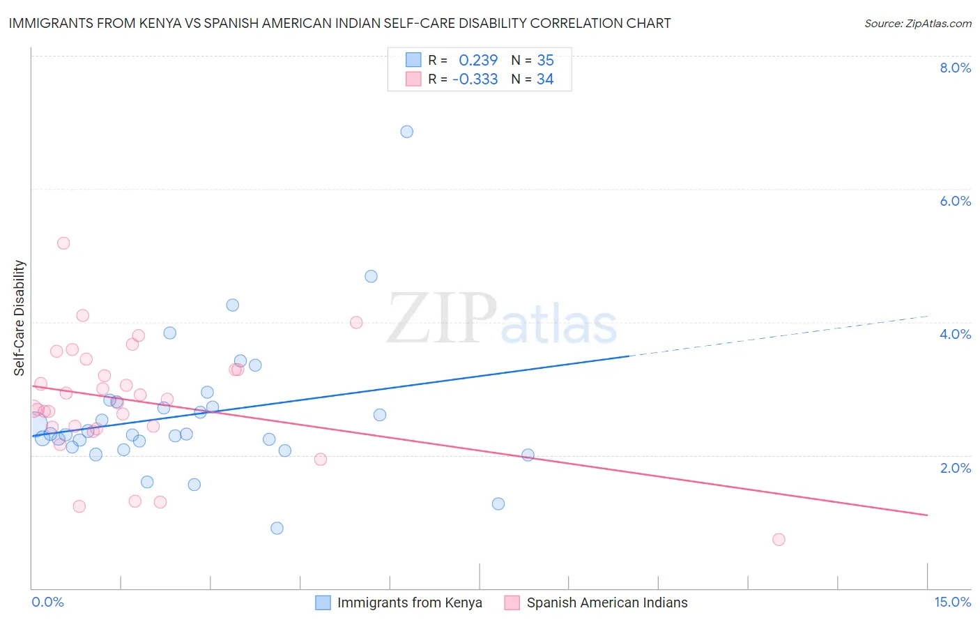 Immigrants from Kenya vs Spanish American Indian Self-Care Disability