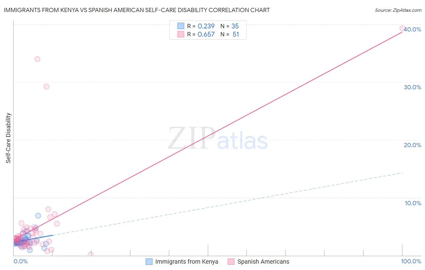 Immigrants from Kenya vs Spanish American Self-Care Disability