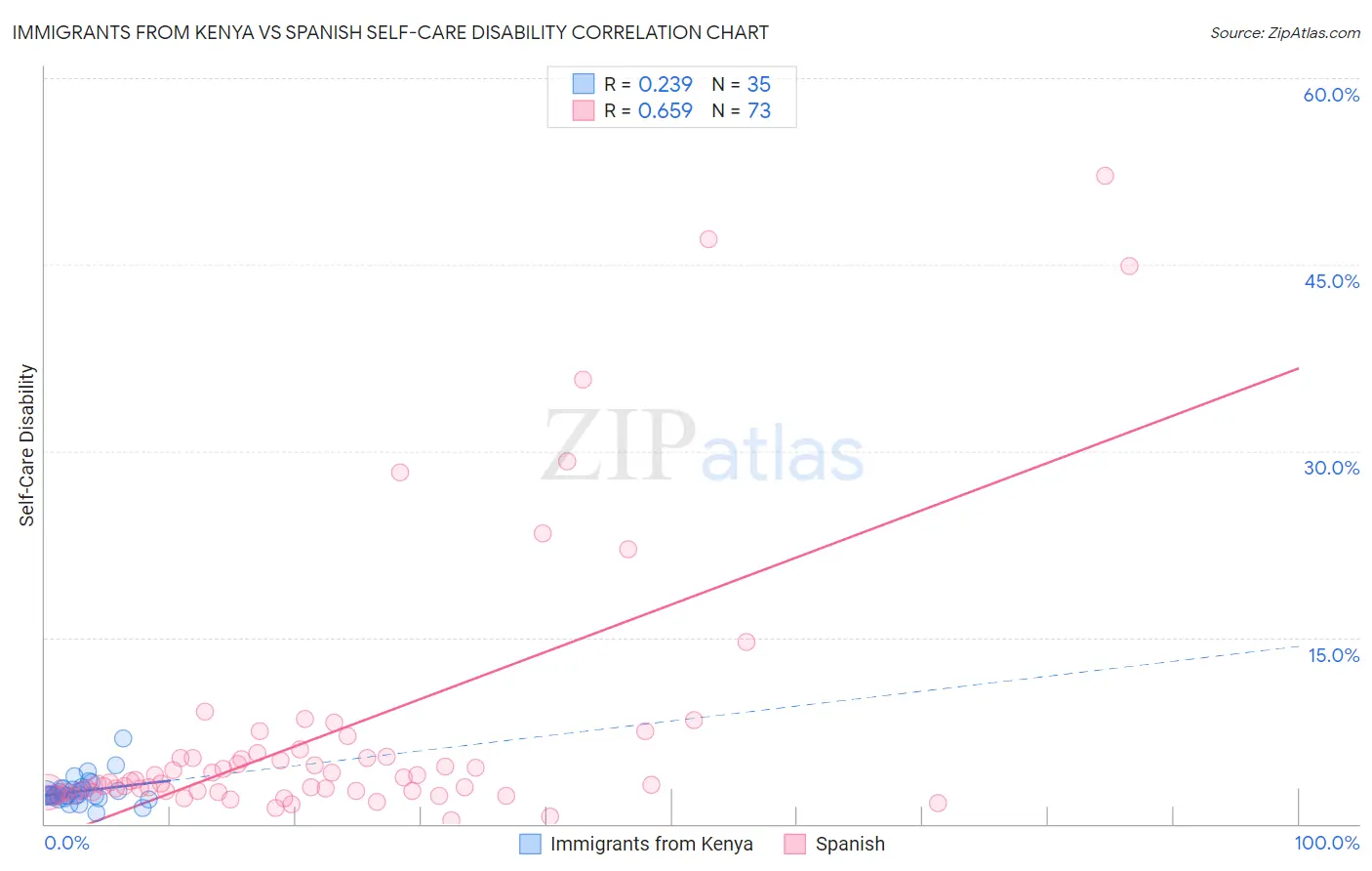 Immigrants from Kenya vs Spanish Self-Care Disability