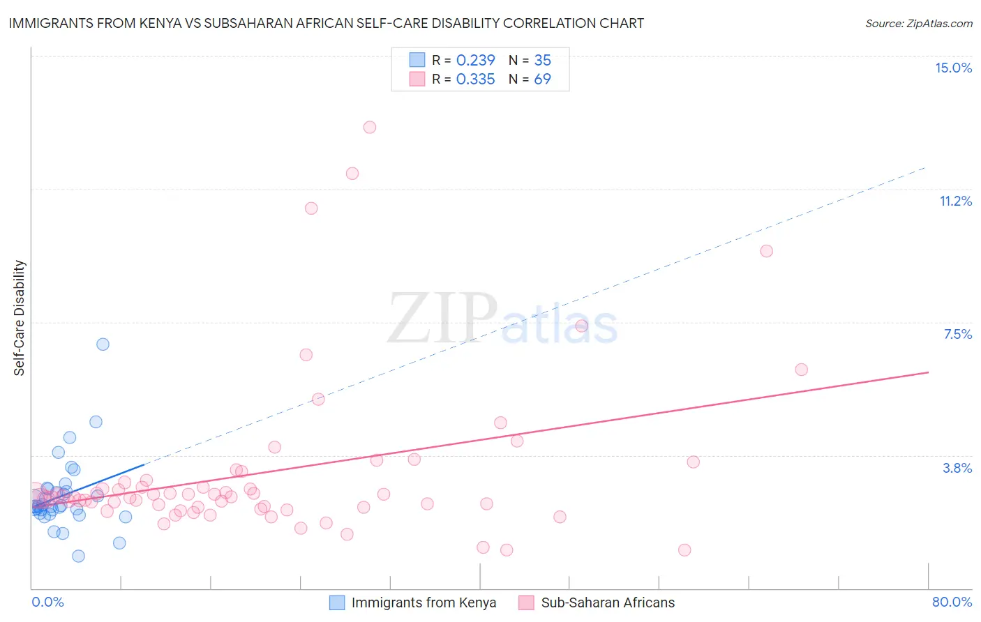 Immigrants from Kenya vs Subsaharan African Self-Care Disability