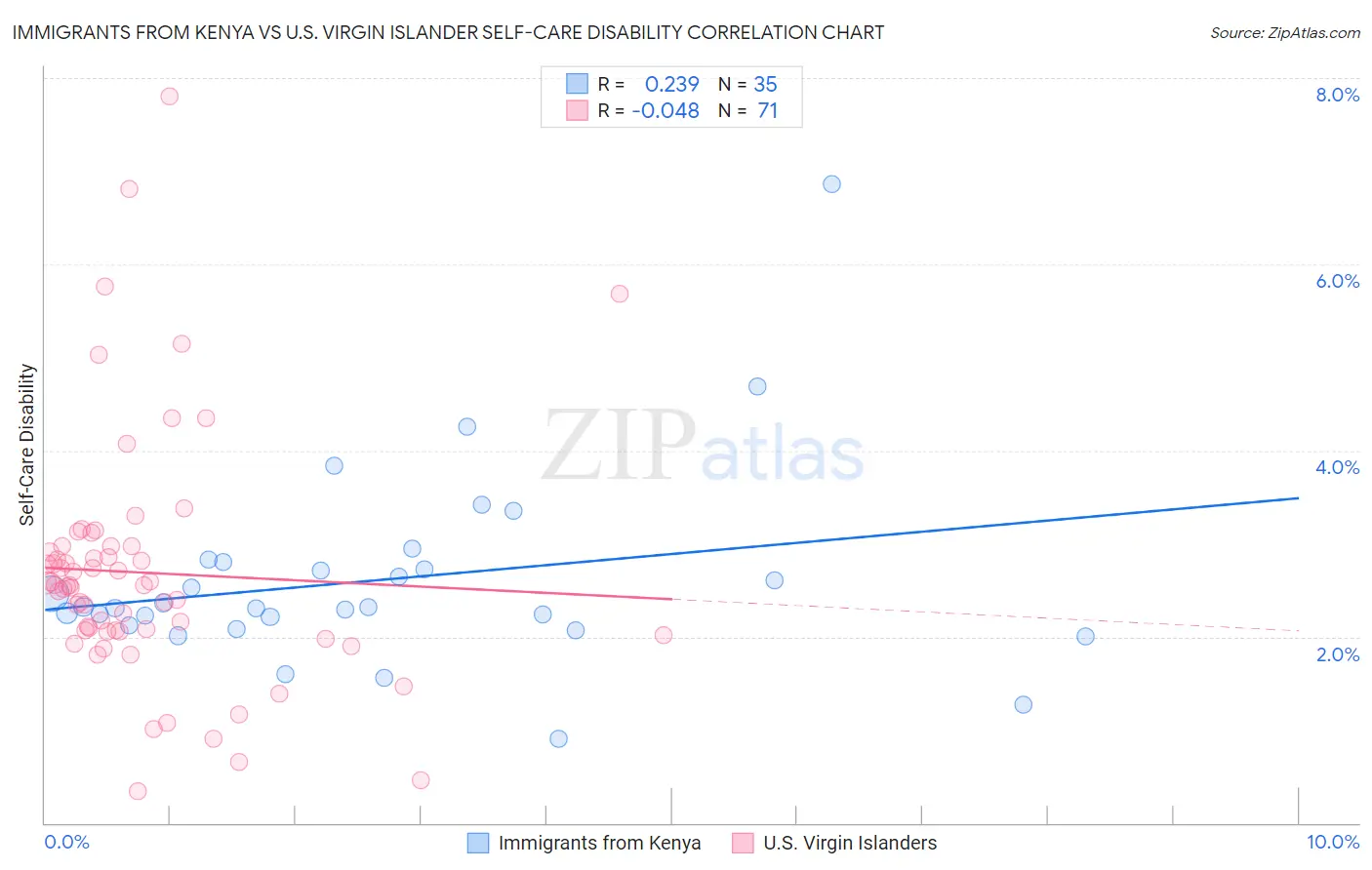 Immigrants from Kenya vs U.S. Virgin Islander Self-Care Disability