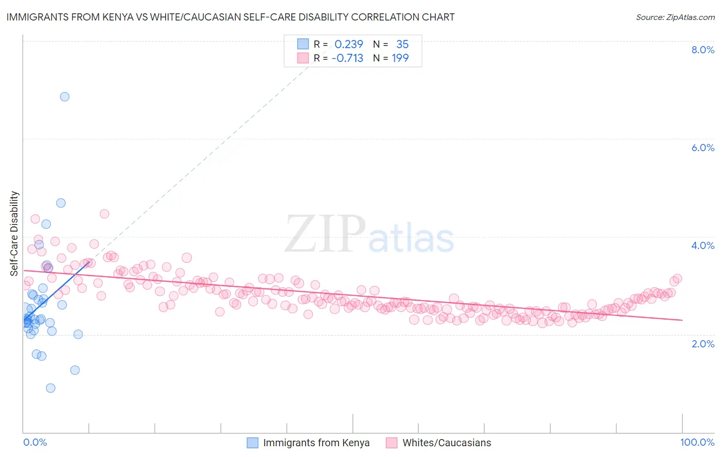 Immigrants from Kenya vs White/Caucasian Self-Care Disability