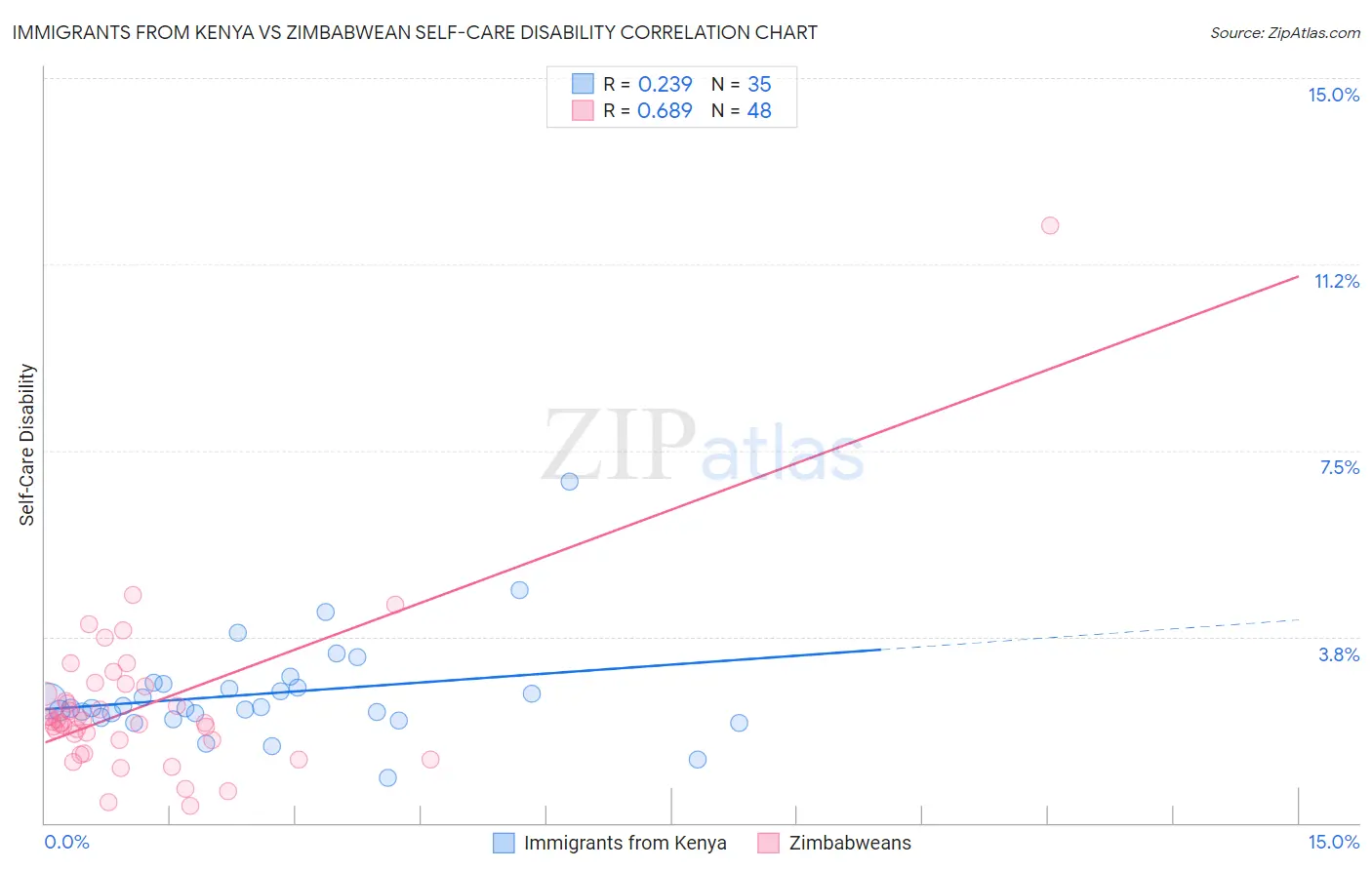 Immigrants from Kenya vs Zimbabwean Self-Care Disability