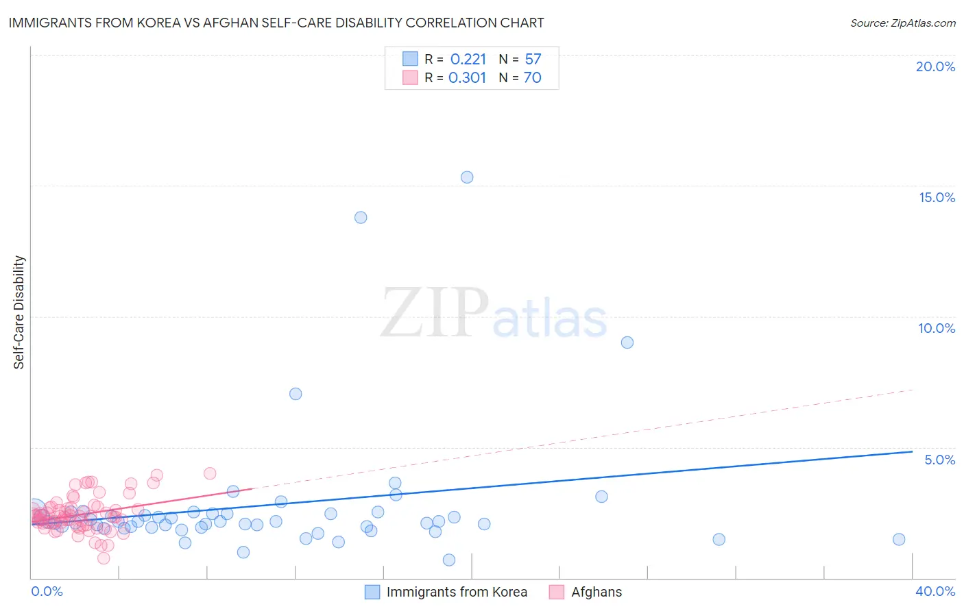 Immigrants from Korea vs Afghan Self-Care Disability