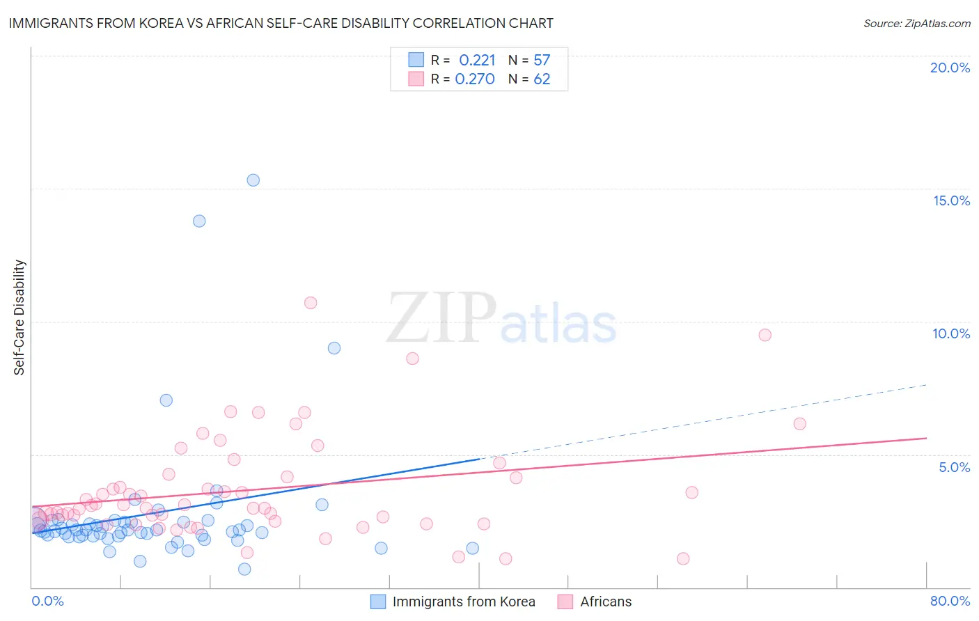 Immigrants from Korea vs African Self-Care Disability