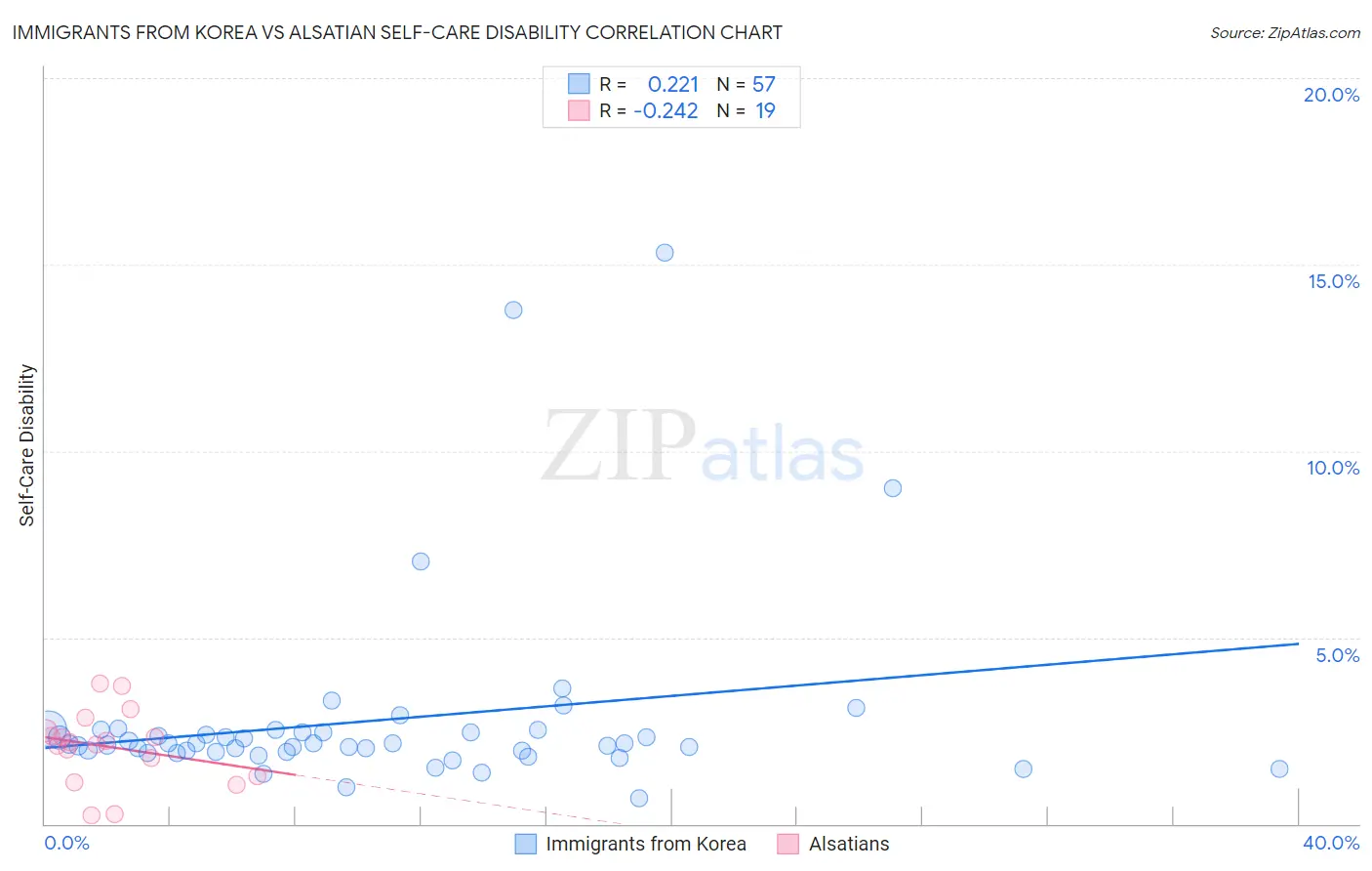 Immigrants from Korea vs Alsatian Self-Care Disability