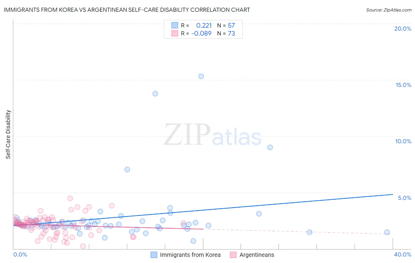 Immigrants from Korea vs Argentinean Self-Care Disability