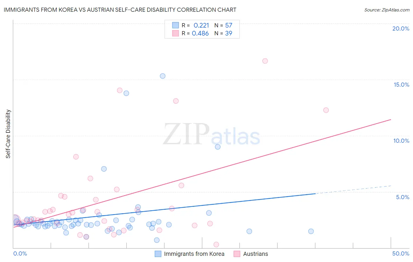 Immigrants from Korea vs Austrian Self-Care Disability