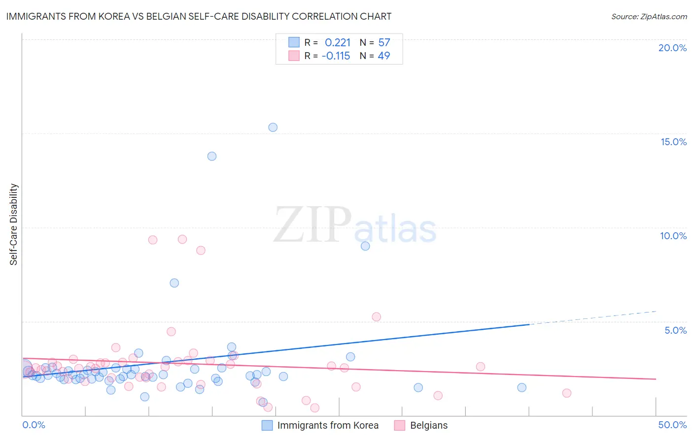 Immigrants from Korea vs Belgian Self-Care Disability