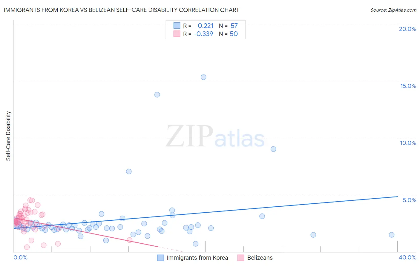 Immigrants from Korea vs Belizean Self-Care Disability