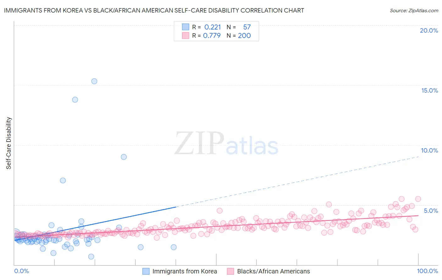 Immigrants from Korea vs Black/African American Self-Care Disability