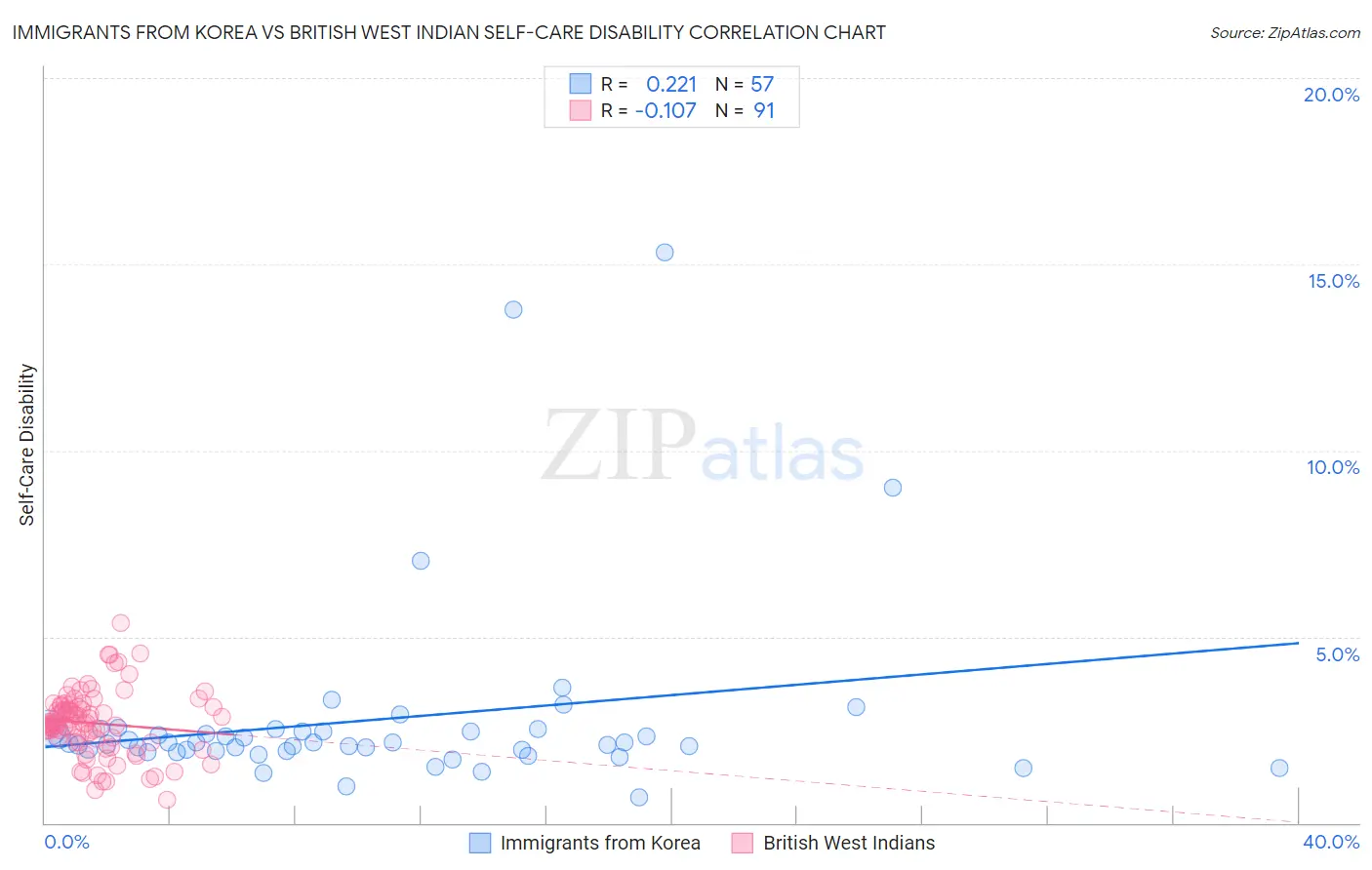 Immigrants from Korea vs British West Indian Self-Care Disability