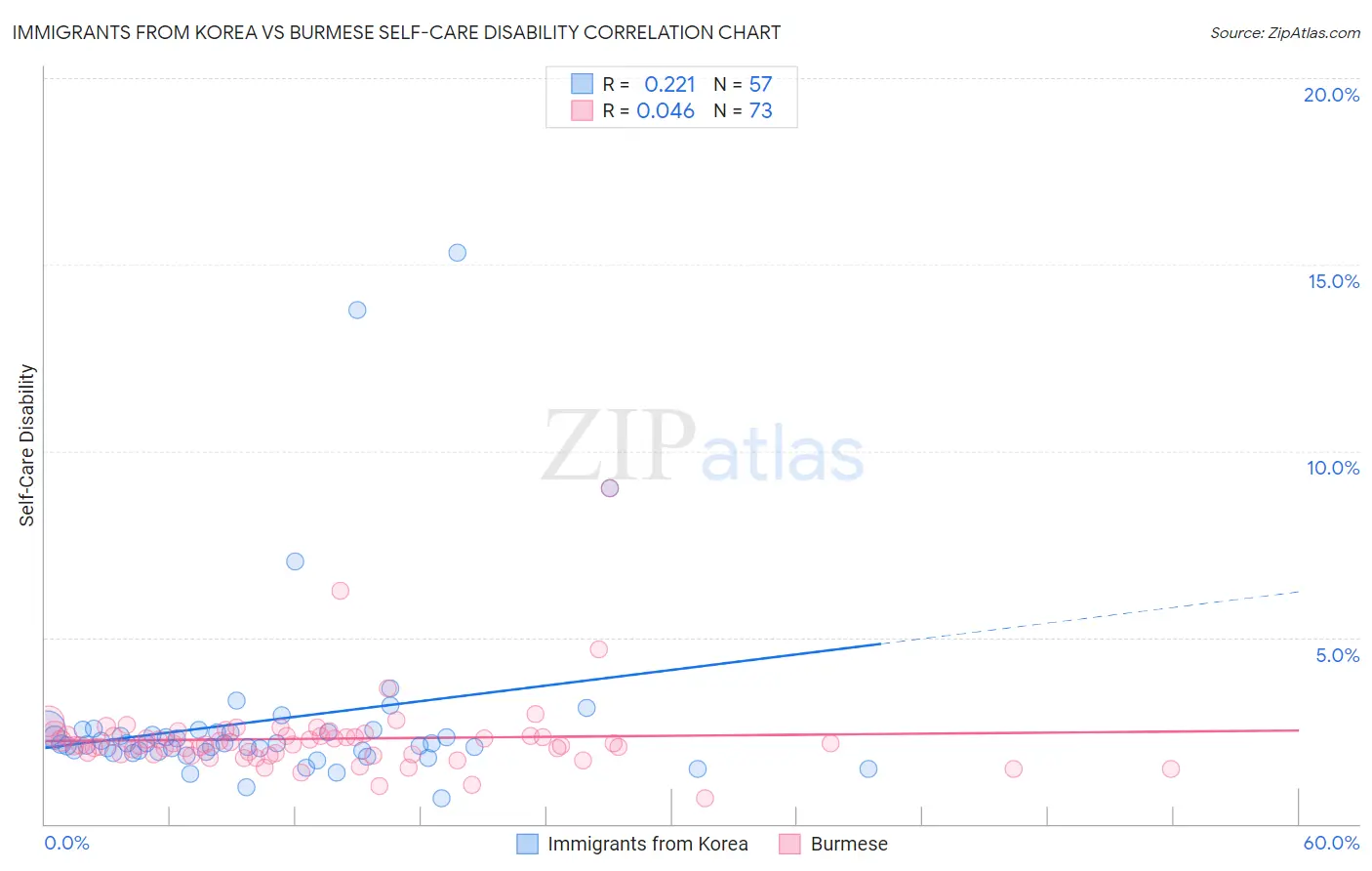 Immigrants from Korea vs Burmese Self-Care Disability