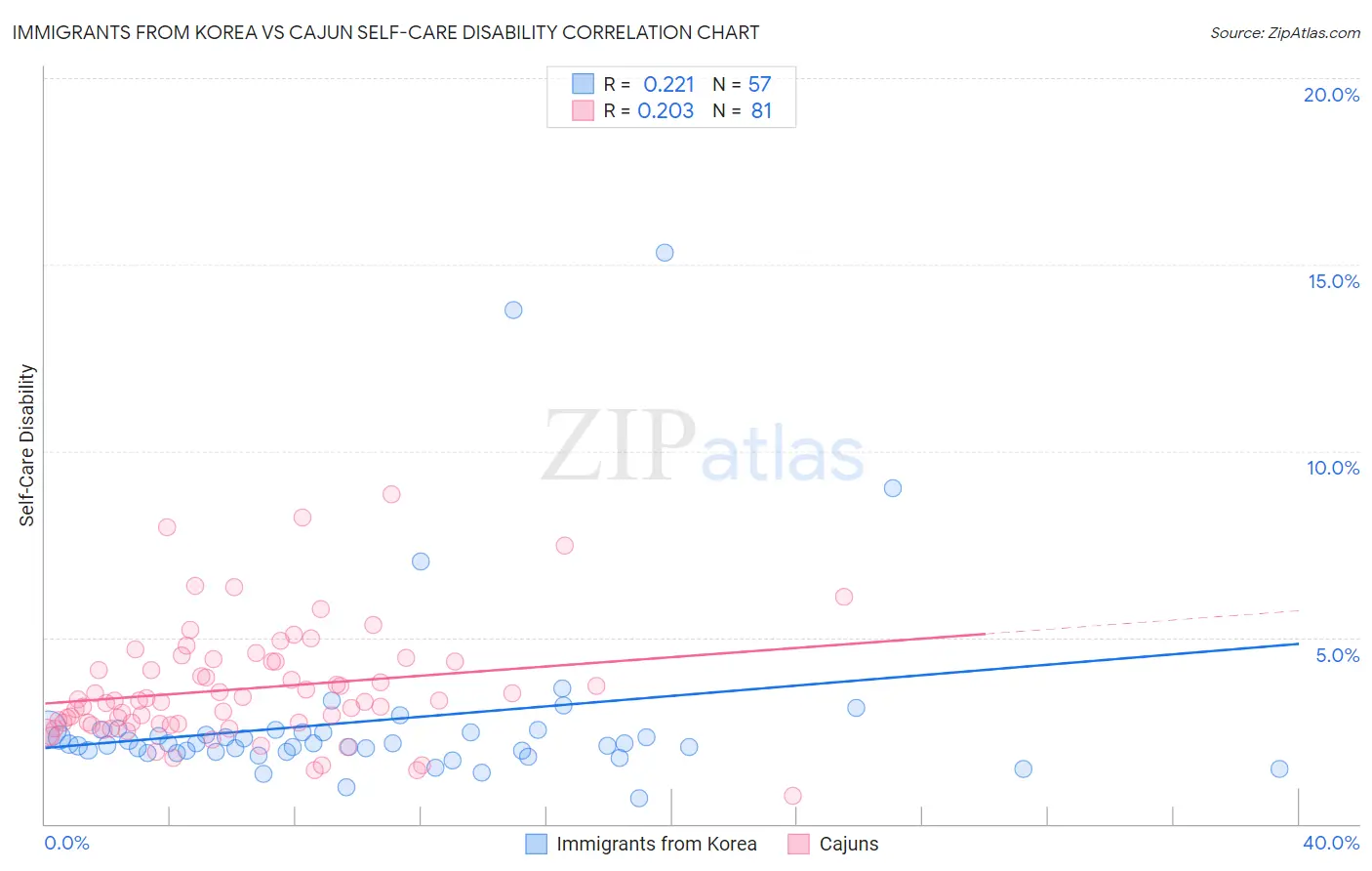 Immigrants from Korea vs Cajun Self-Care Disability