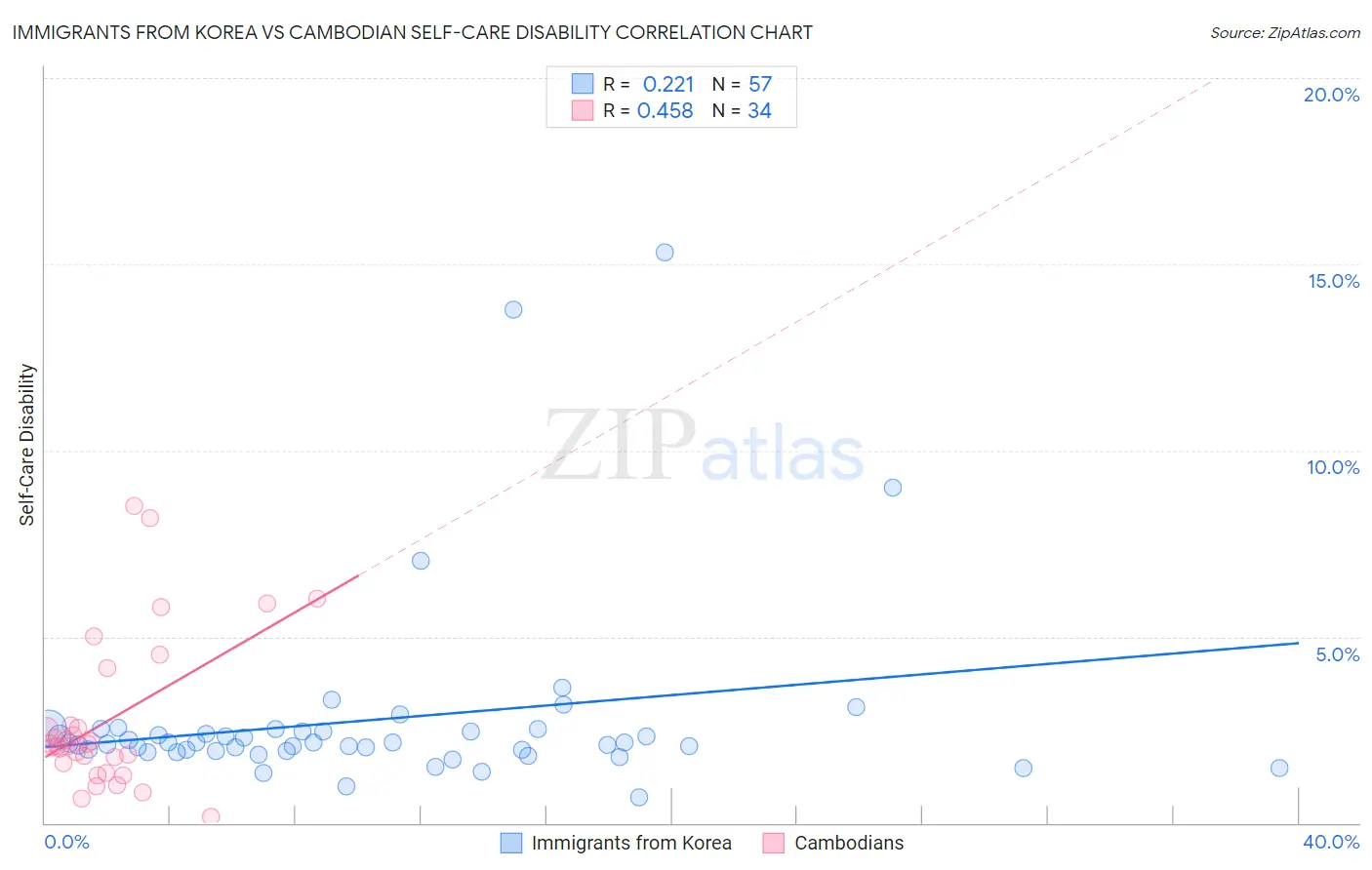 Immigrants from Korea vs Cambodian Self-Care Disability