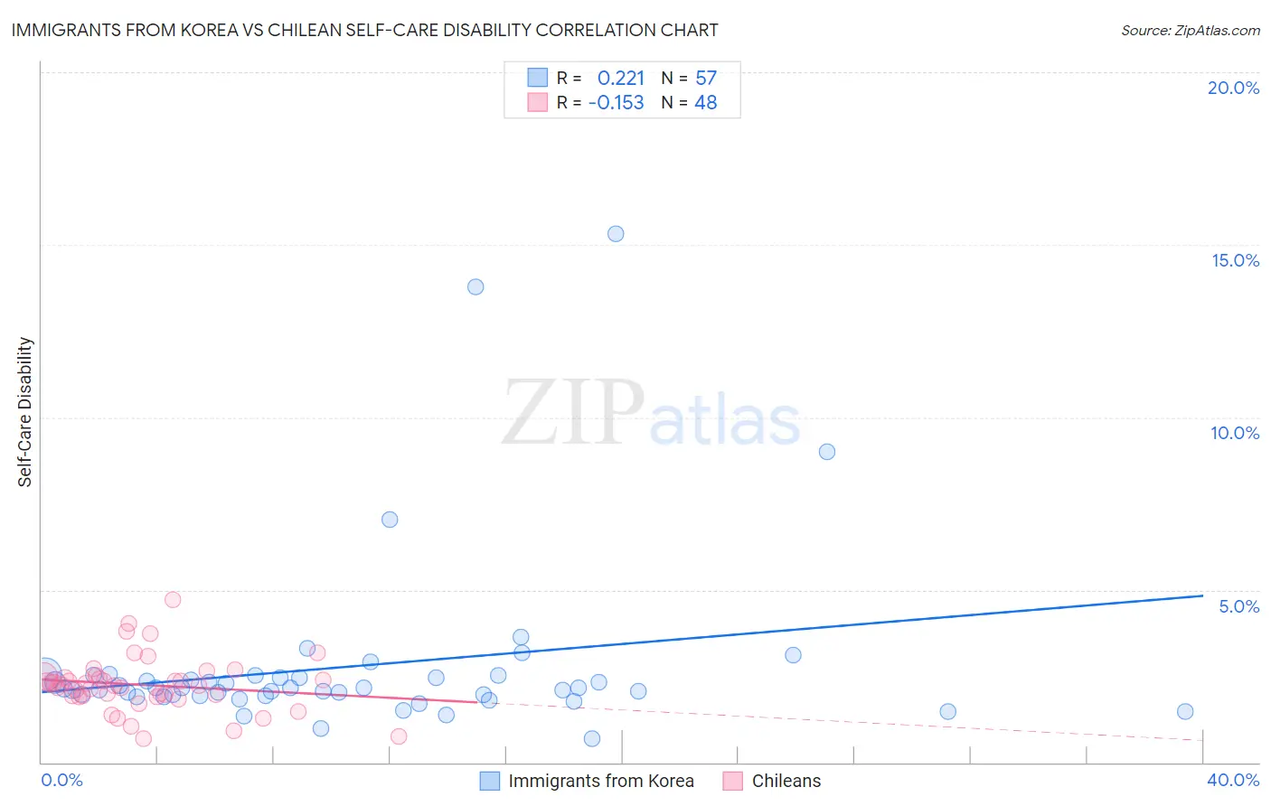Immigrants from Korea vs Chilean Self-Care Disability