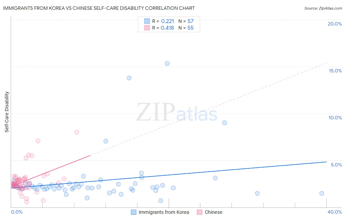 Immigrants from Korea vs Chinese Self-Care Disability