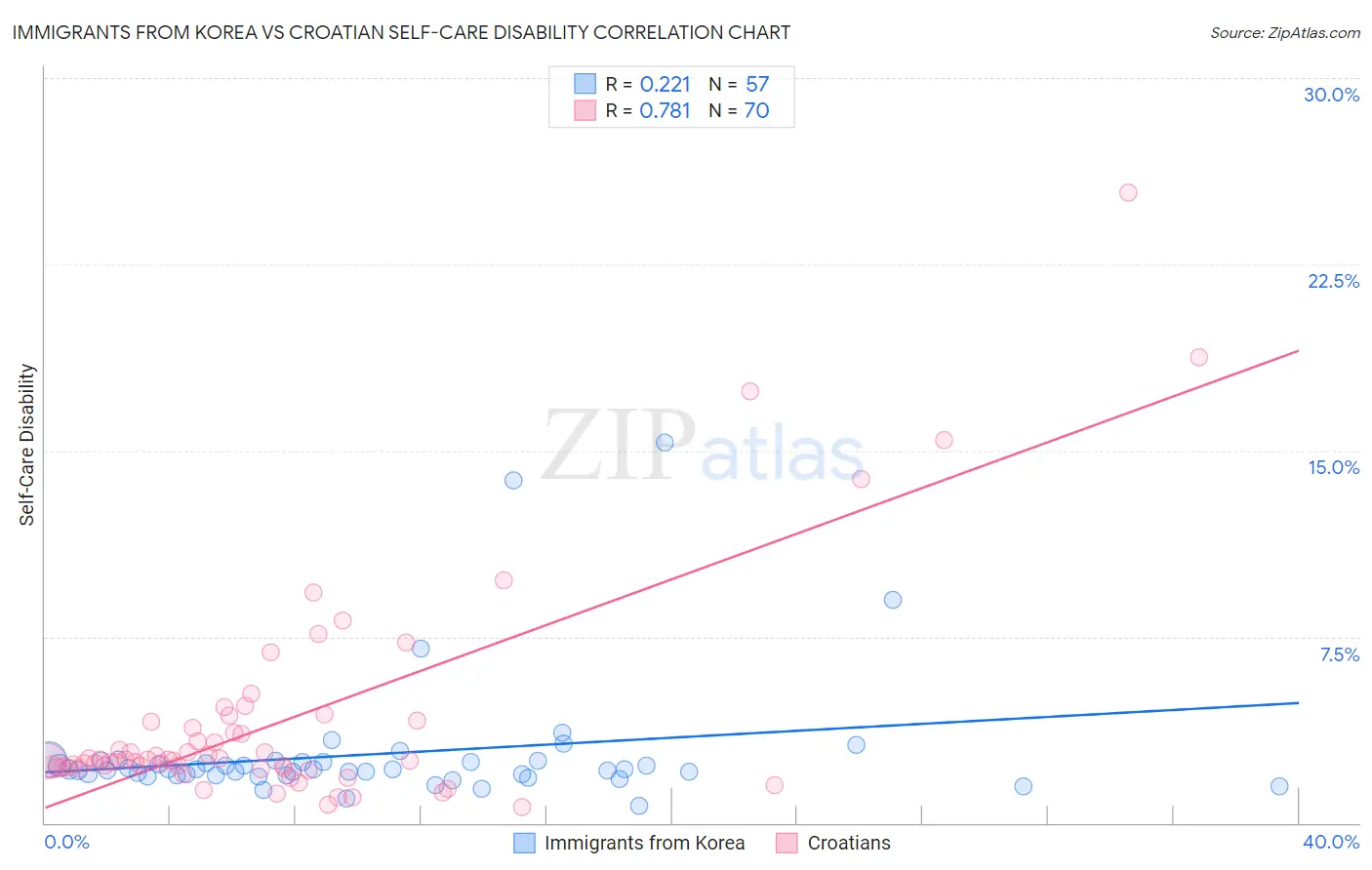 Immigrants from Korea vs Croatian Self-Care Disability