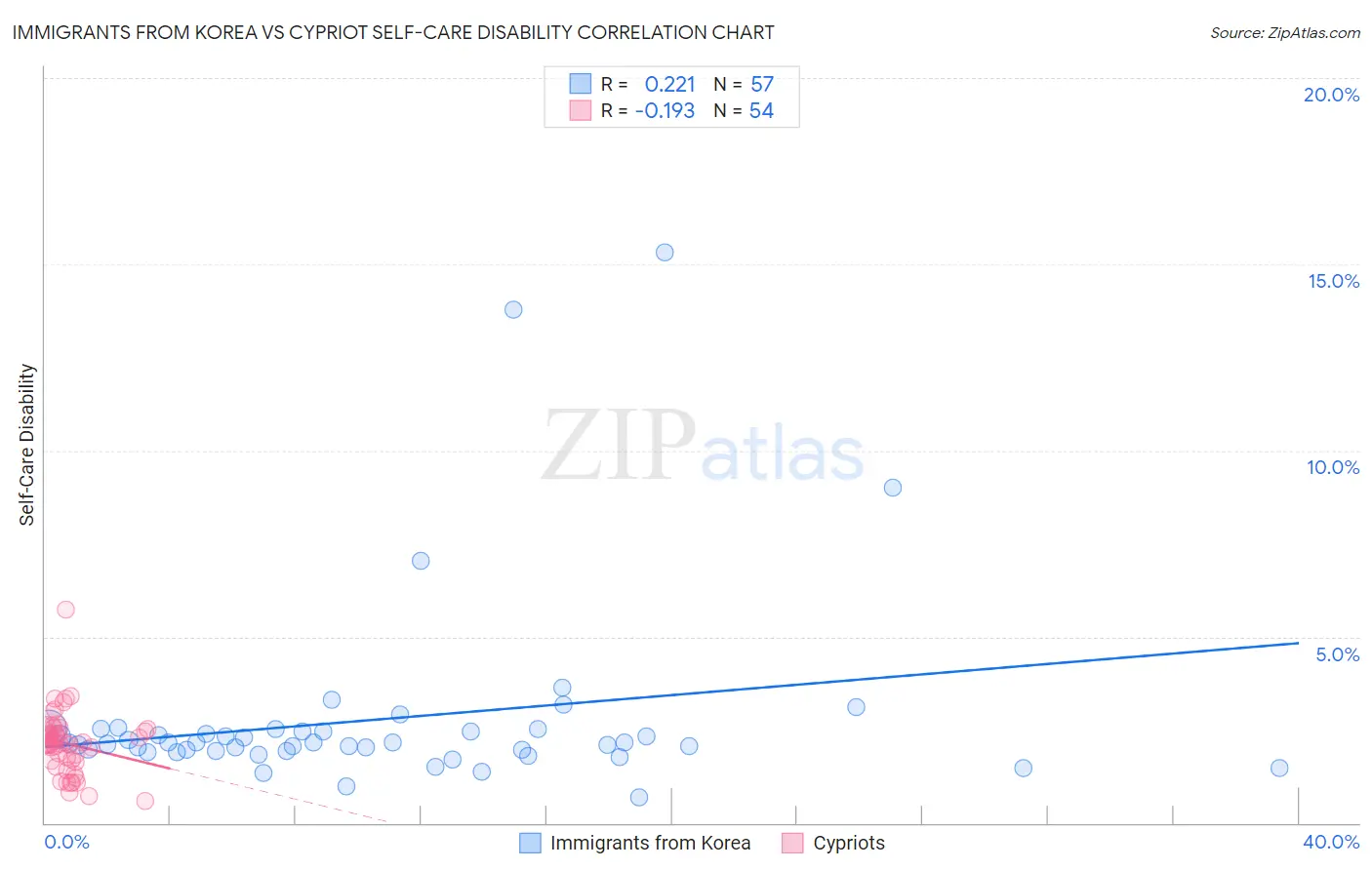 Immigrants from Korea vs Cypriot Self-Care Disability