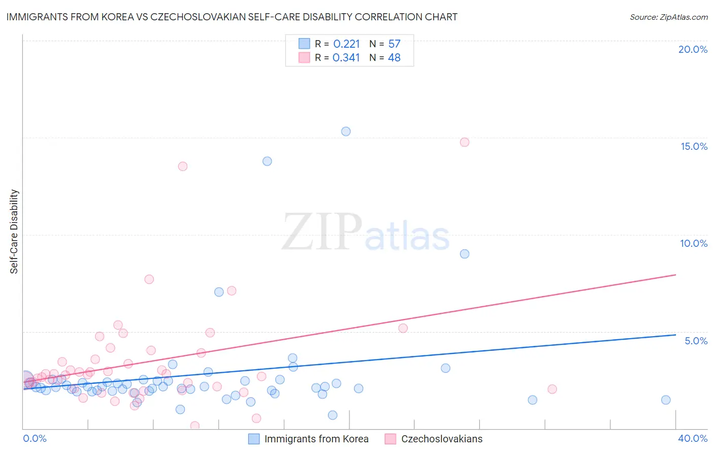 Immigrants from Korea vs Czechoslovakian Self-Care Disability