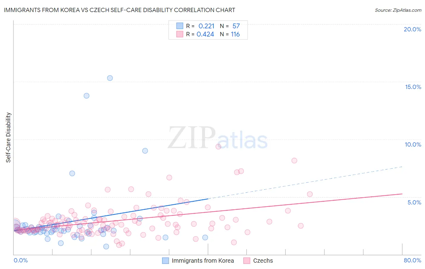 Immigrants from Korea vs Czech Self-Care Disability