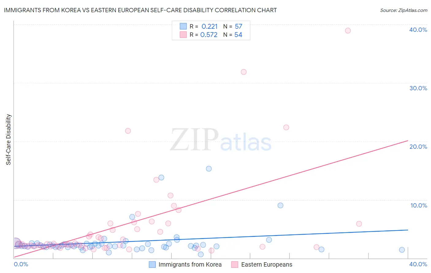 Immigrants from Korea vs Eastern European Self-Care Disability