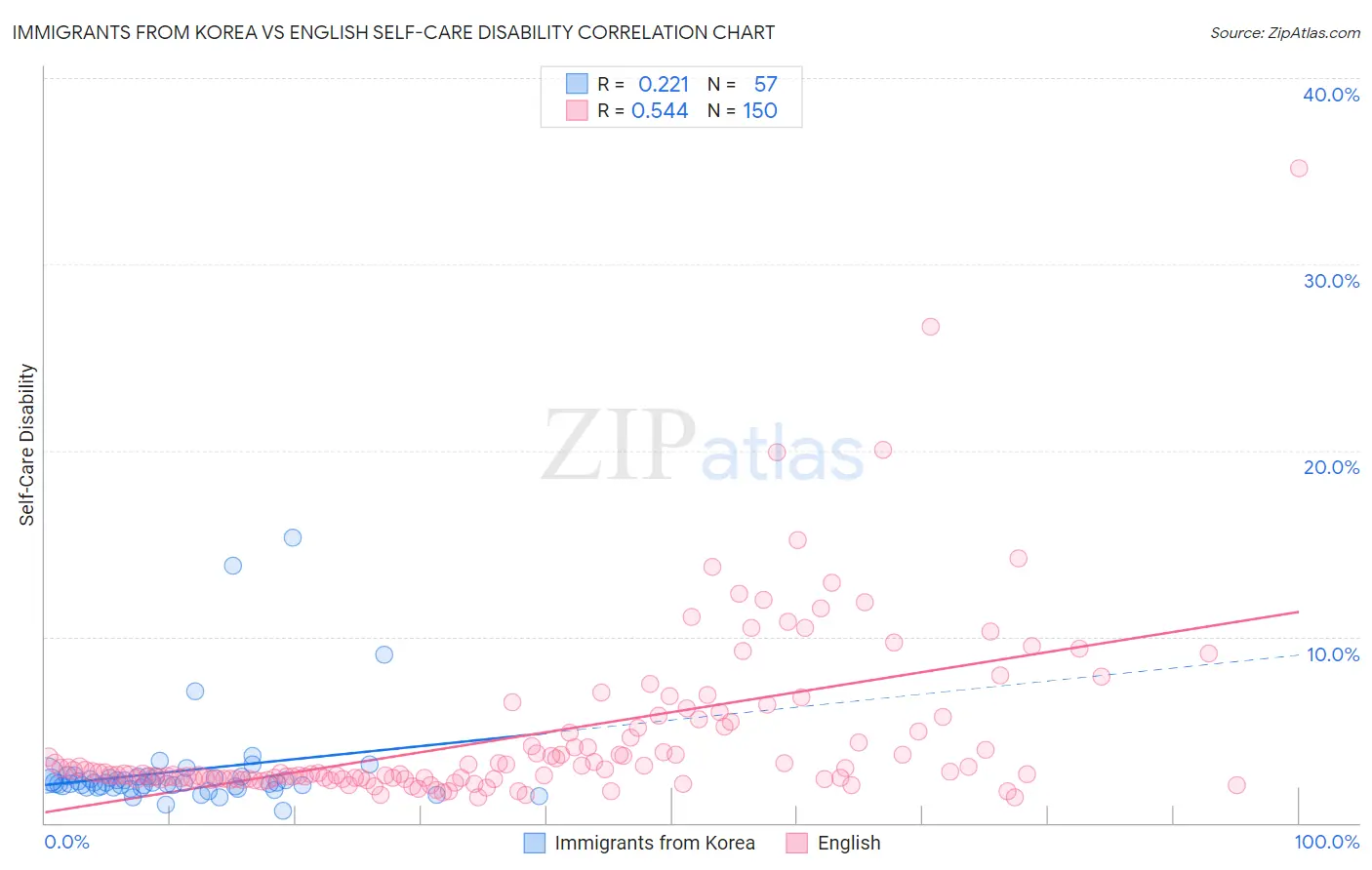 Immigrants from Korea vs English Self-Care Disability