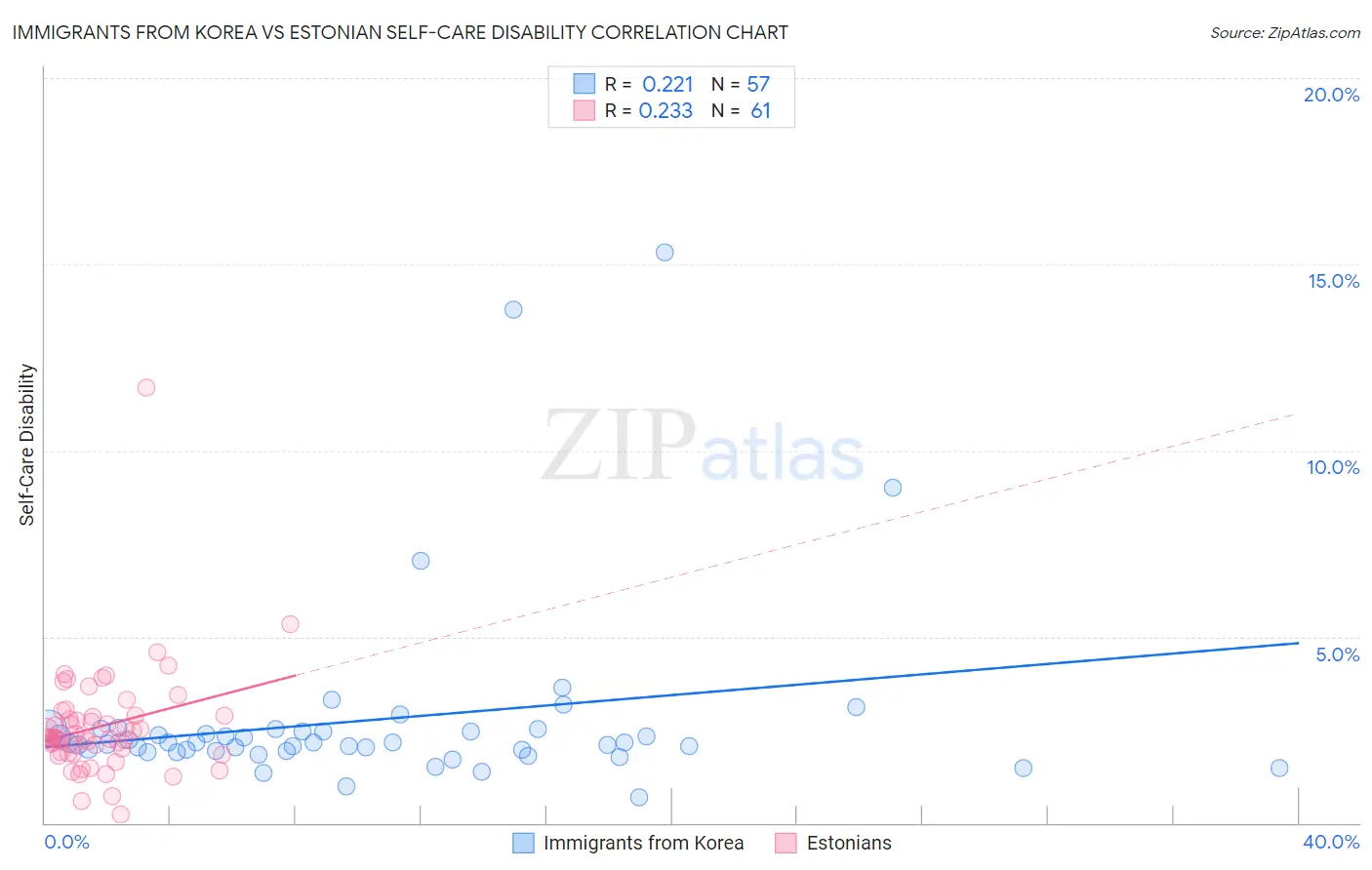 Immigrants from Korea vs Estonian Self-Care Disability