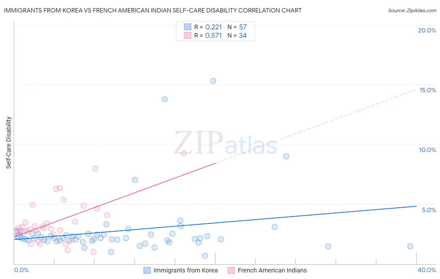 Immigrants from Korea vs French American Indian Self-Care Disability