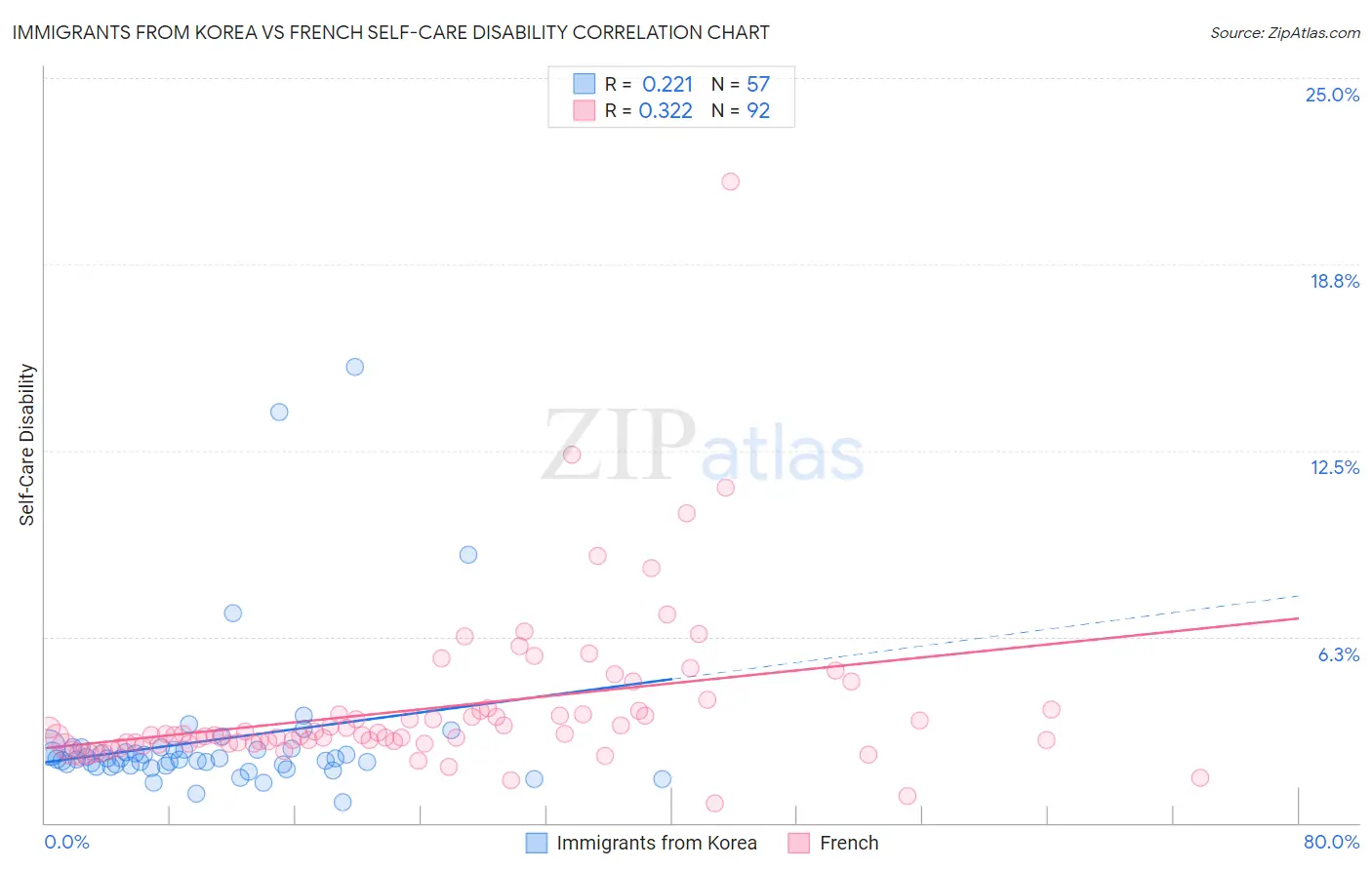 Immigrants from Korea vs French Self-Care Disability