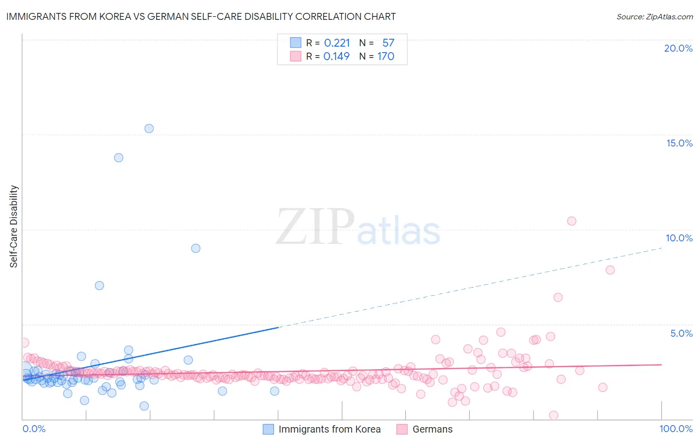 Immigrants from Korea vs German Self-Care Disability