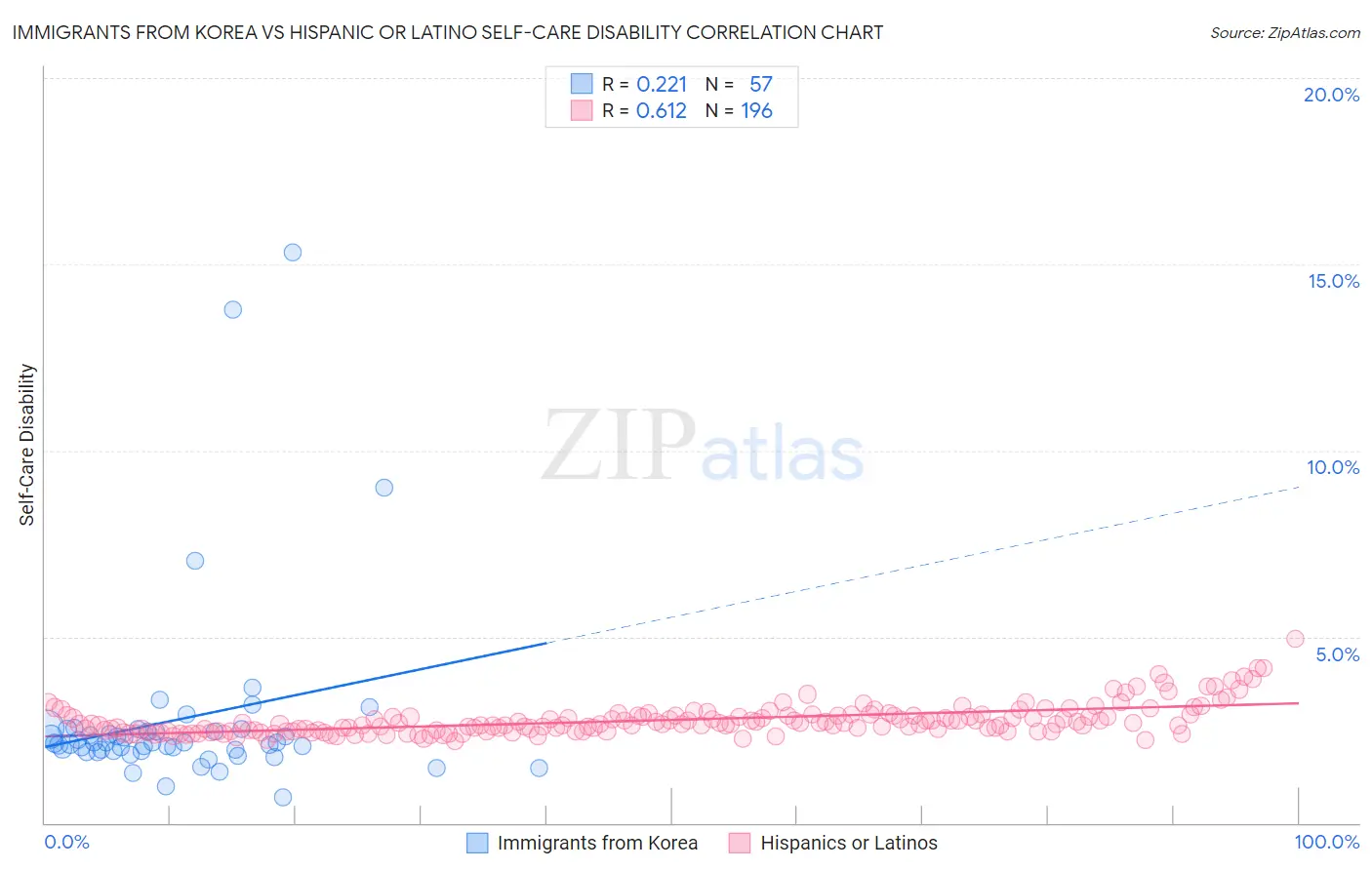 Immigrants from Korea vs Hispanic or Latino Self-Care Disability