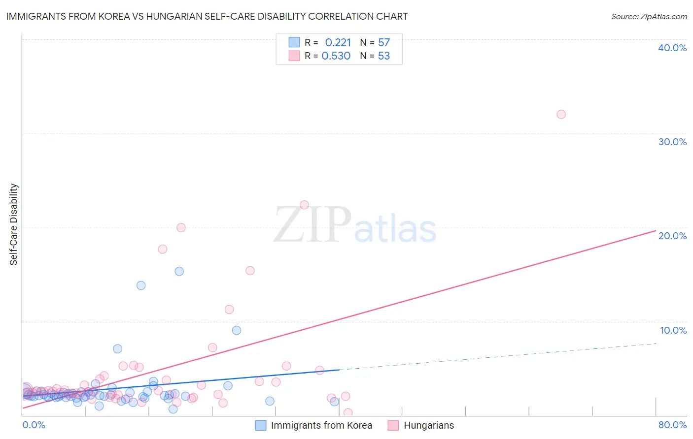 Immigrants from Korea vs Hungarian Self-Care Disability