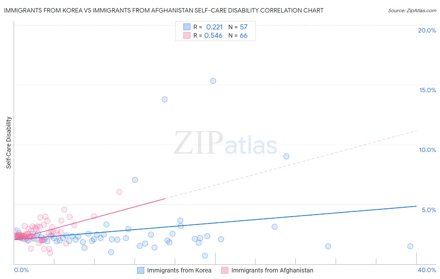 Immigrants from Korea vs Immigrants from Afghanistan Self-Care Disability