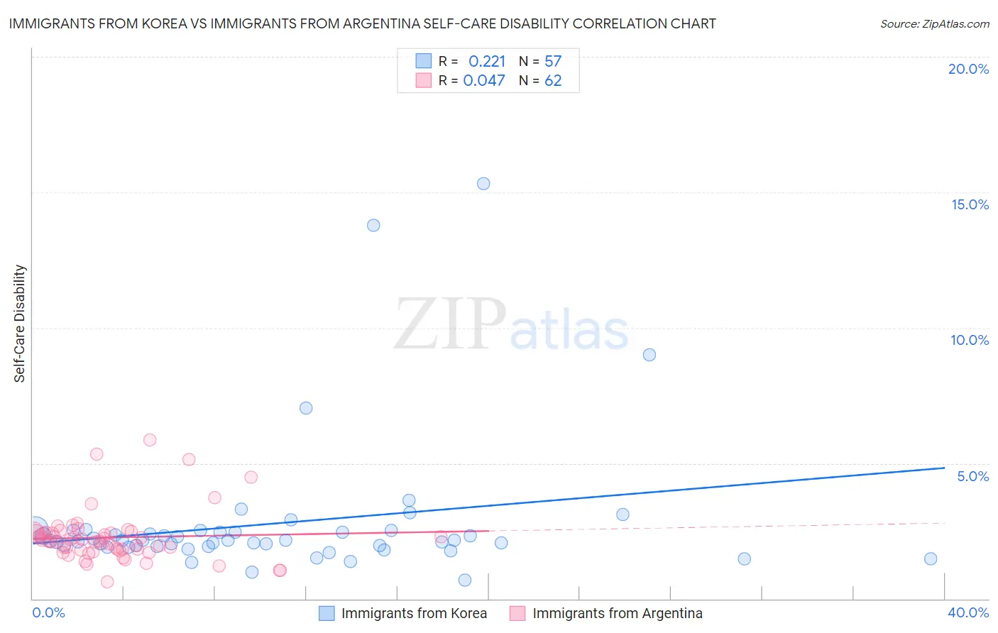 Immigrants from Korea vs Immigrants from Argentina Self-Care Disability