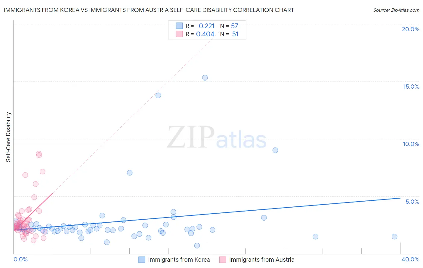 Immigrants from Korea vs Immigrants from Austria Self-Care Disability