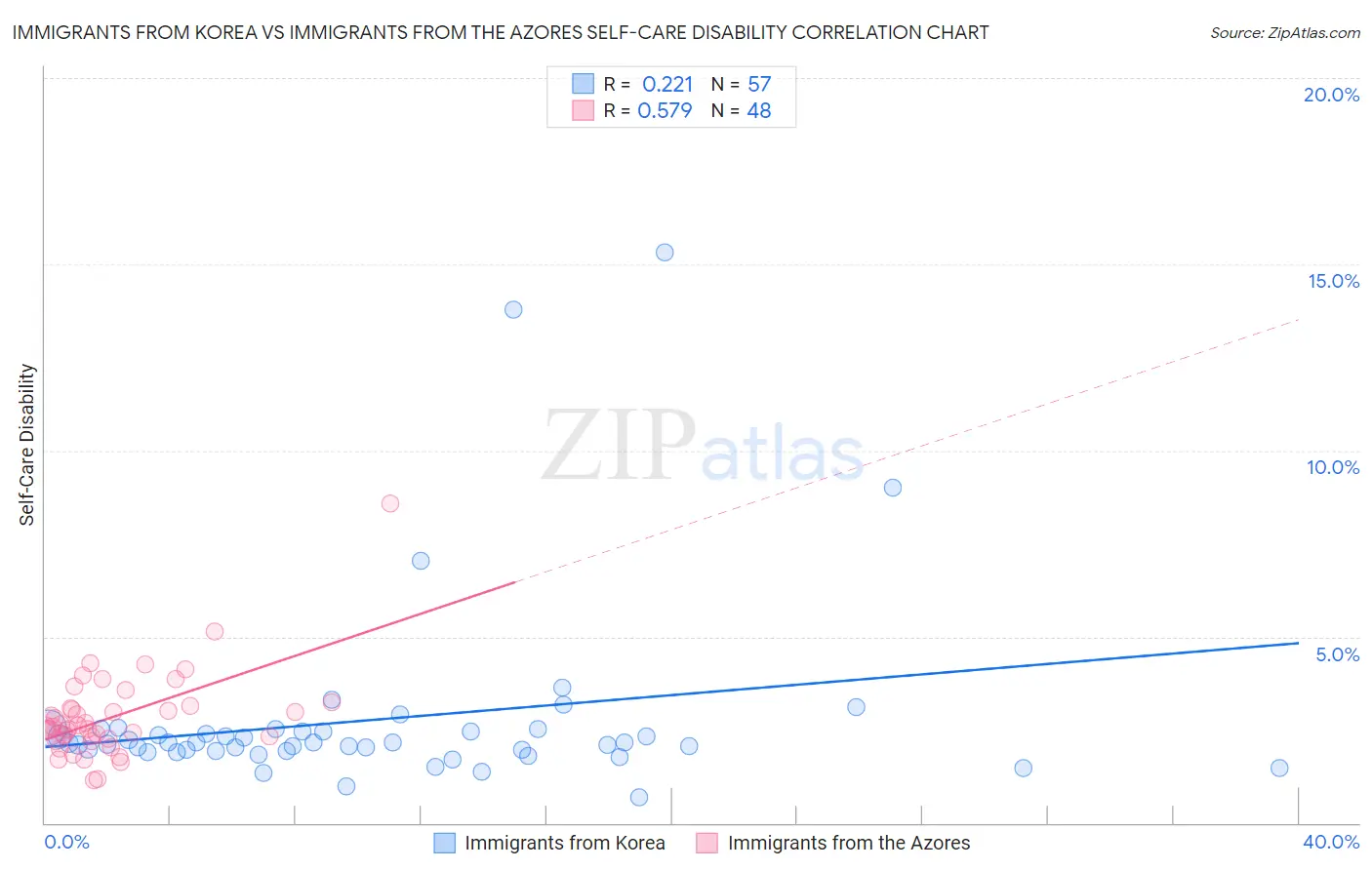 Immigrants from Korea vs Immigrants from the Azores Self-Care Disability