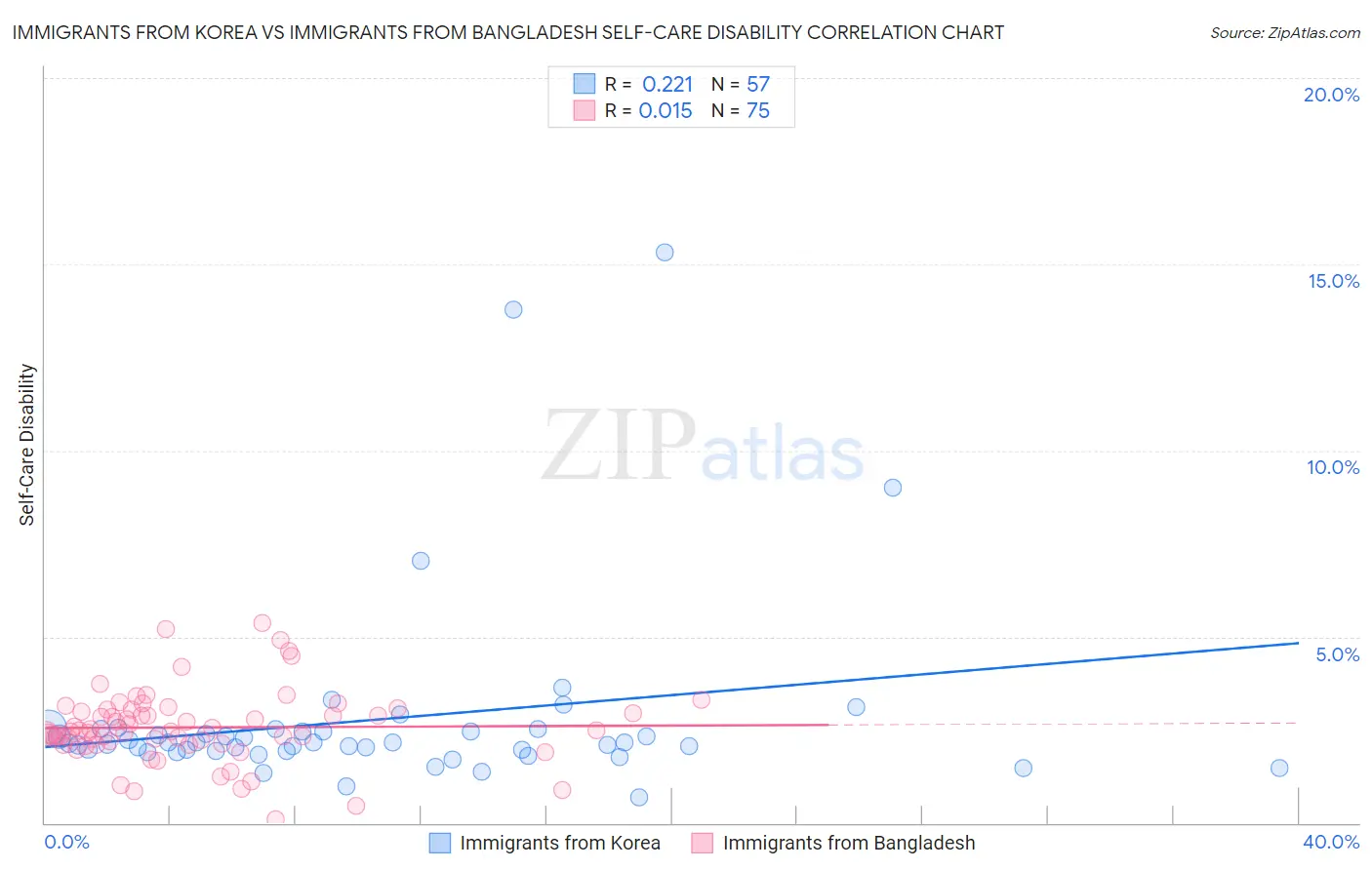 Immigrants from Korea vs Immigrants from Bangladesh Self-Care Disability