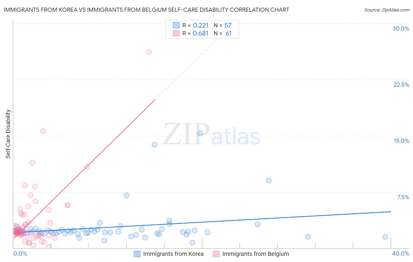 Immigrants from Korea vs Immigrants from Belgium Self-Care Disability