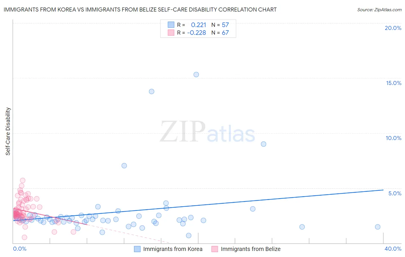 Immigrants from Korea vs Immigrants from Belize Self-Care Disability