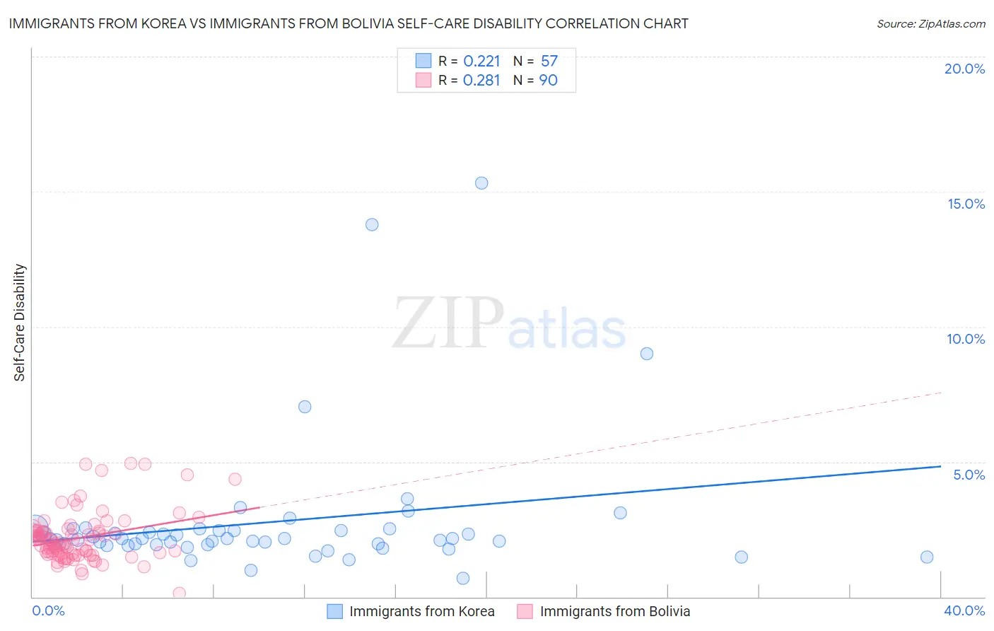 Immigrants from Korea vs Immigrants from Bolivia Self-Care Disability