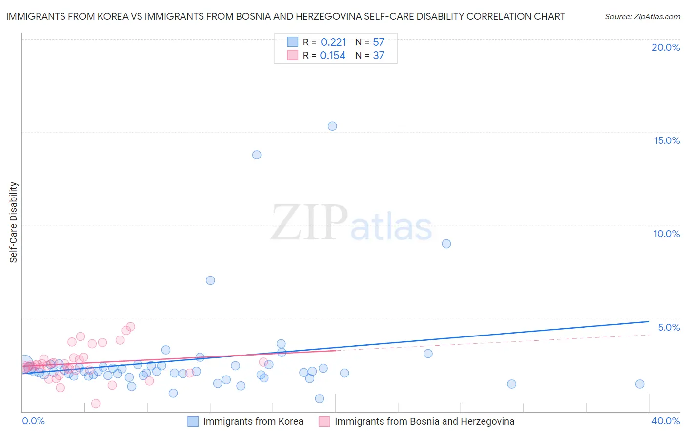 Immigrants from Korea vs Immigrants from Bosnia and Herzegovina Self-Care Disability