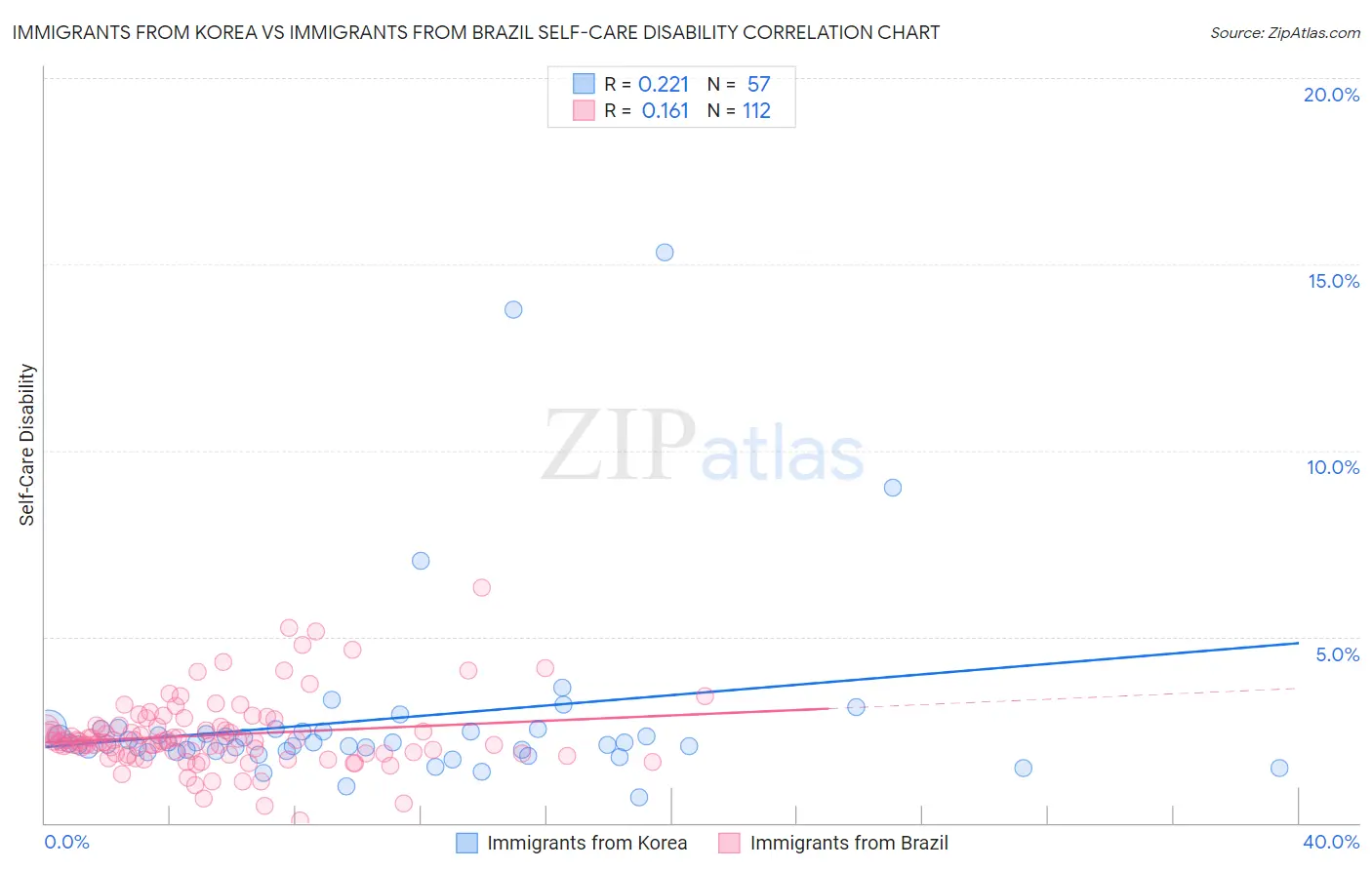 Immigrants from Korea vs Immigrants from Brazil Self-Care Disability