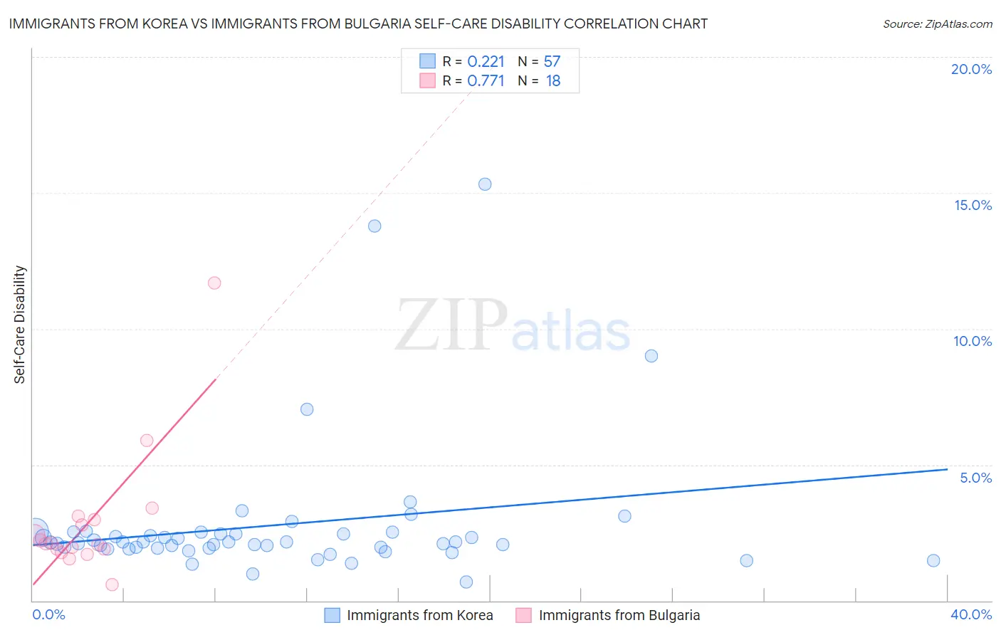 Immigrants from Korea vs Immigrants from Bulgaria Self-Care Disability