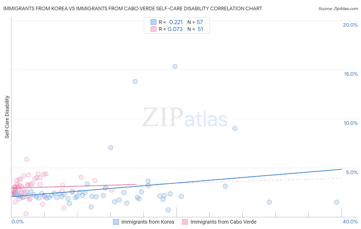 Immigrants from Korea vs Immigrants from Cabo Verde Self-Care Disability